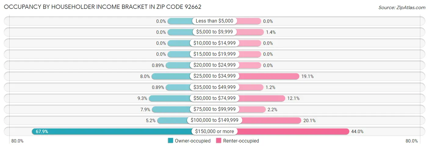 Occupancy by Householder Income Bracket in Zip Code 92662
