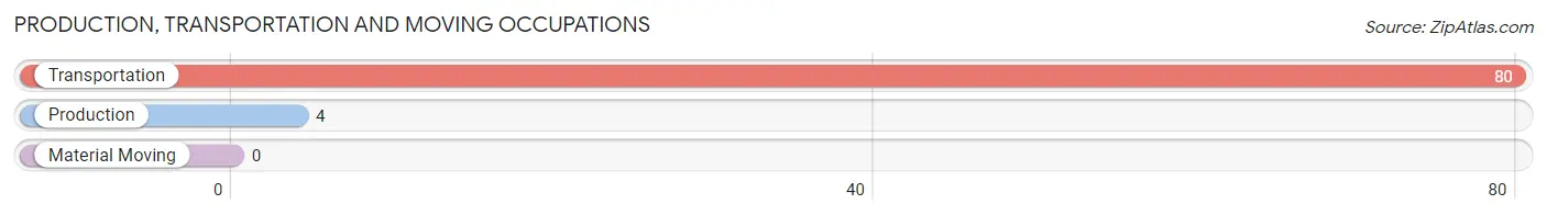 Production, Transportation and Moving Occupations in Zip Code 92662