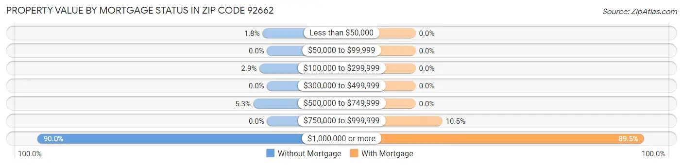 Property Value by Mortgage Status in Zip Code 92662