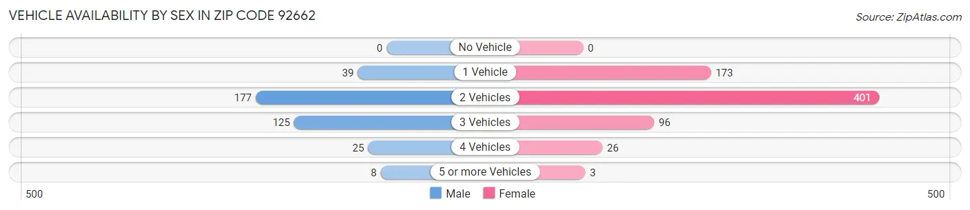 Vehicle Availability by Sex in Zip Code 92662