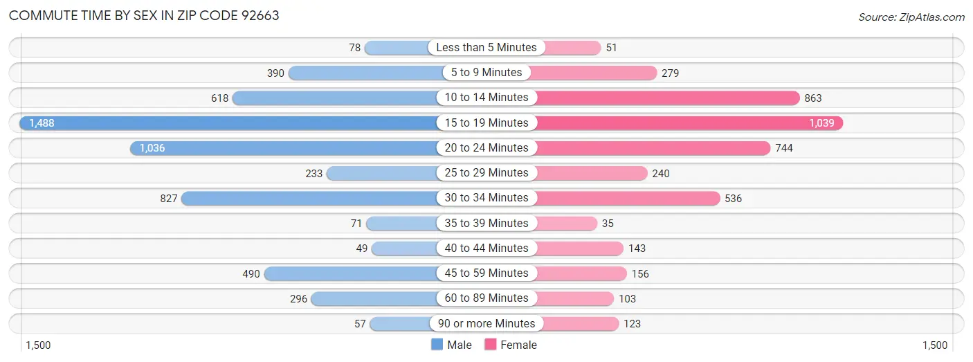 Commute Time by Sex in Zip Code 92663