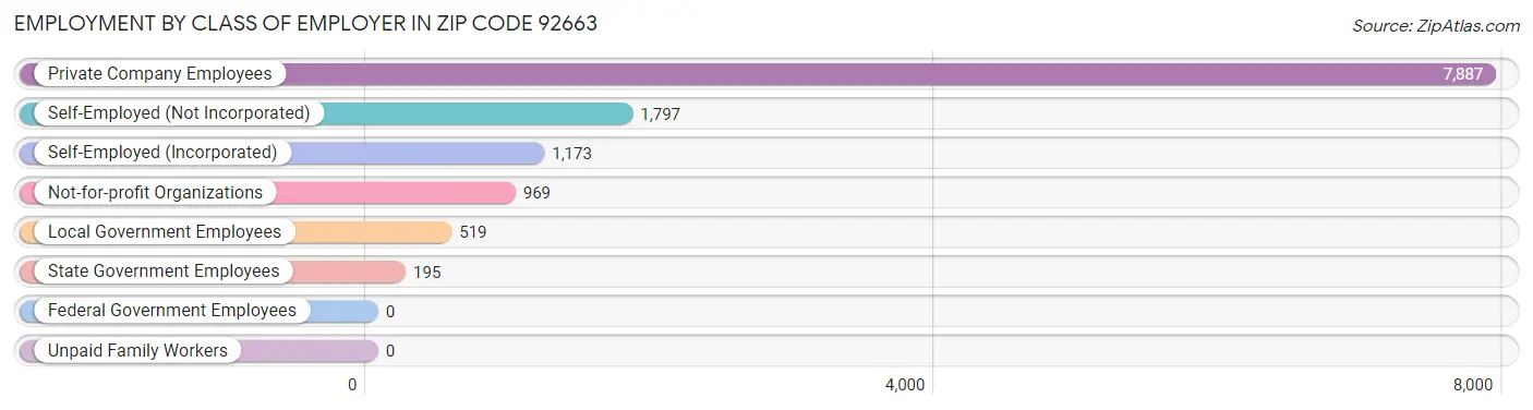 Employment by Class of Employer in Zip Code 92663