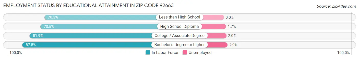 Employment Status by Educational Attainment in Zip Code 92663