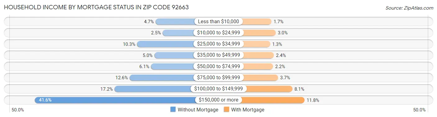 Household Income by Mortgage Status in Zip Code 92663