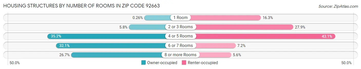Housing Structures by Number of Rooms in Zip Code 92663