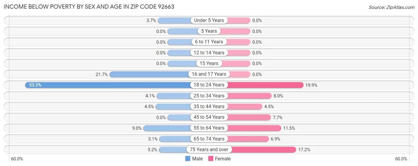 Income Below Poverty by Sex and Age in Zip Code 92663