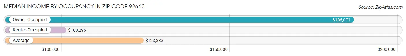 Median Income by Occupancy in Zip Code 92663