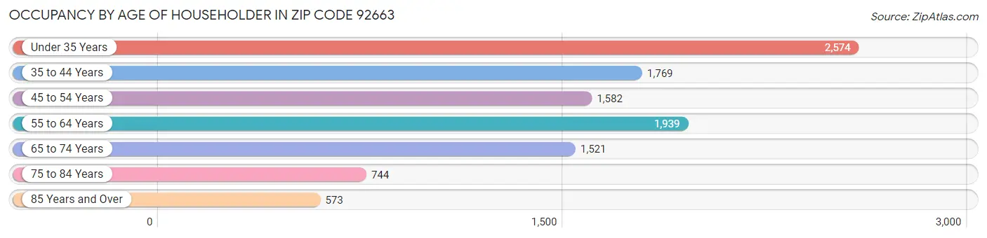 Occupancy by Age of Householder in Zip Code 92663