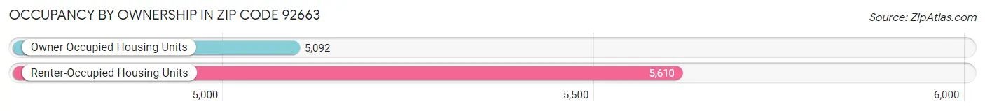 Occupancy by Ownership in Zip Code 92663