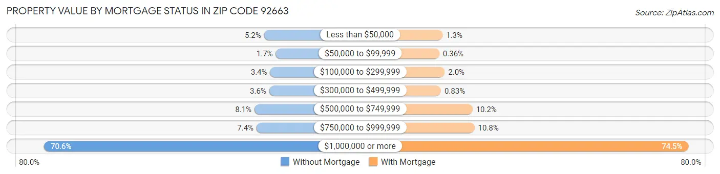 Property Value by Mortgage Status in Zip Code 92663
