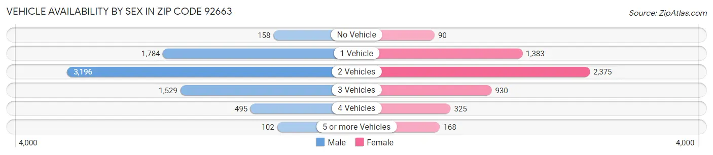 Vehicle Availability by Sex in Zip Code 92663