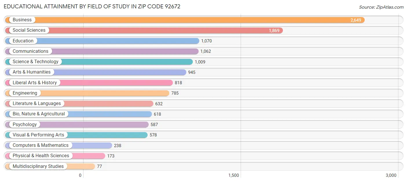 Educational Attainment by Field of Study in Zip Code 92672