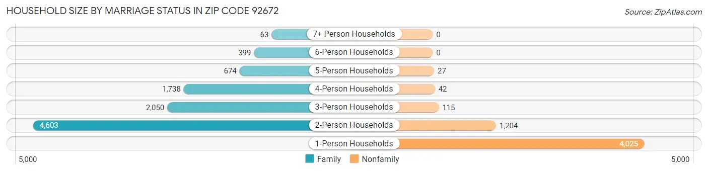 Household Size by Marriage Status in Zip Code 92672