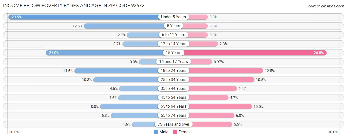 Income Below Poverty by Sex and Age in Zip Code 92672