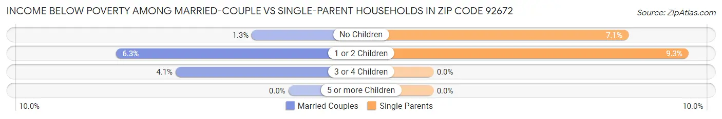 Income Below Poverty Among Married-Couple vs Single-Parent Households in Zip Code 92672