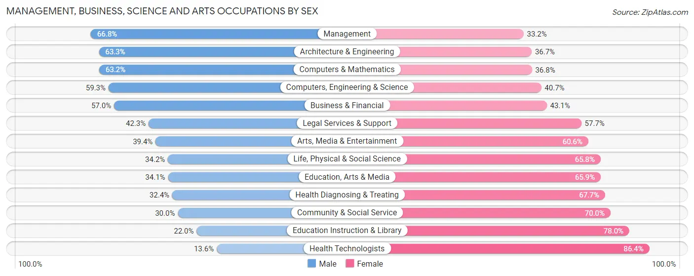 Management, Business, Science and Arts Occupations by Sex in Zip Code 92672