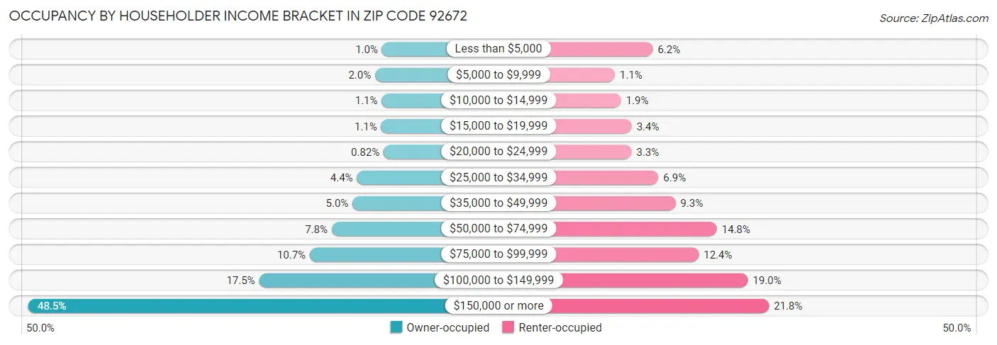 Occupancy by Householder Income Bracket in Zip Code 92672