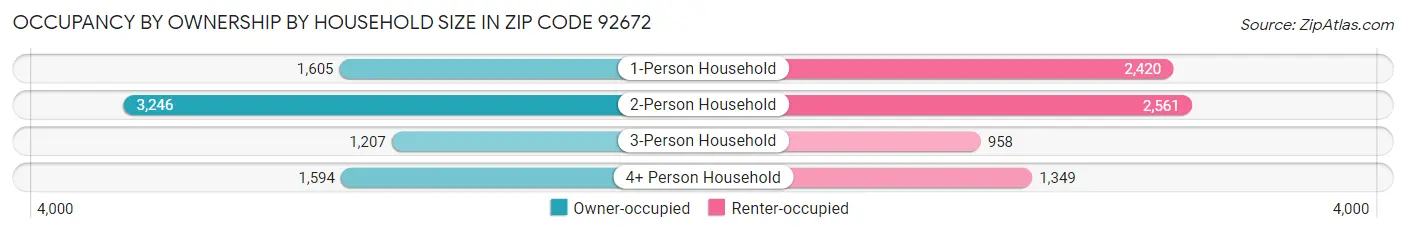 Occupancy by Ownership by Household Size in Zip Code 92672