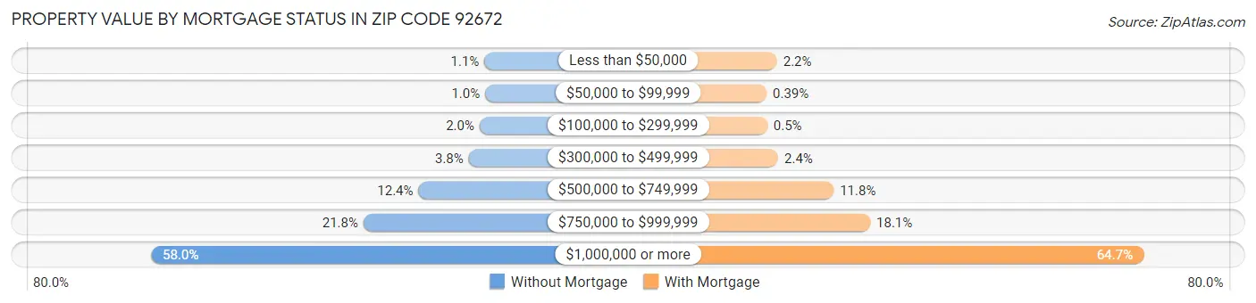 Property Value by Mortgage Status in Zip Code 92672