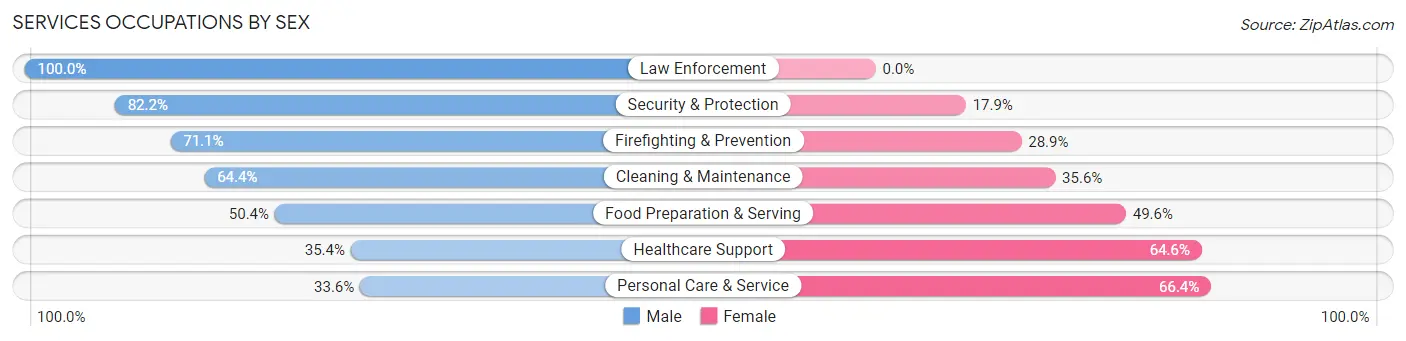 Services Occupations by Sex in Zip Code 92672