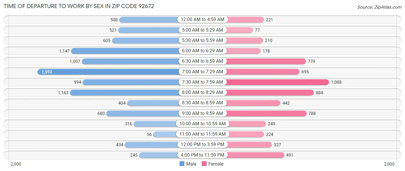 Time of Departure to Work by Sex in Zip Code 92672