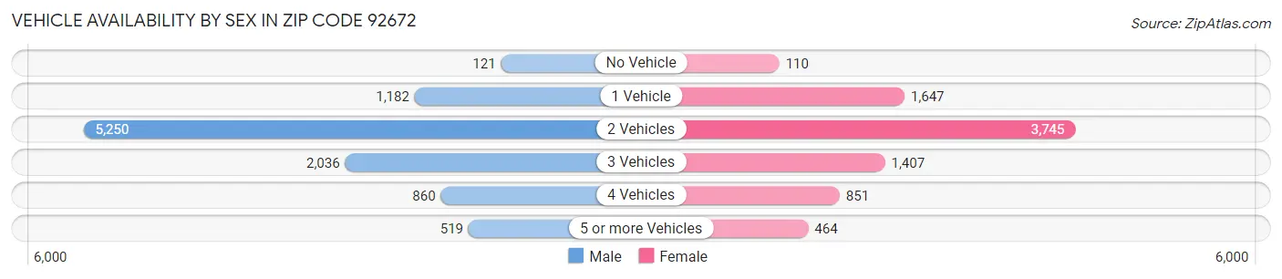 Vehicle Availability by Sex in Zip Code 92672