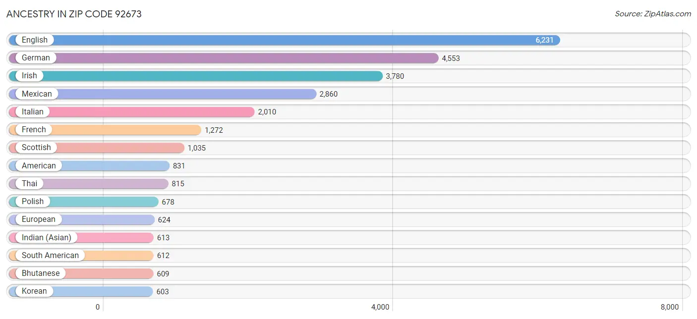 Ancestry in Zip Code 92673