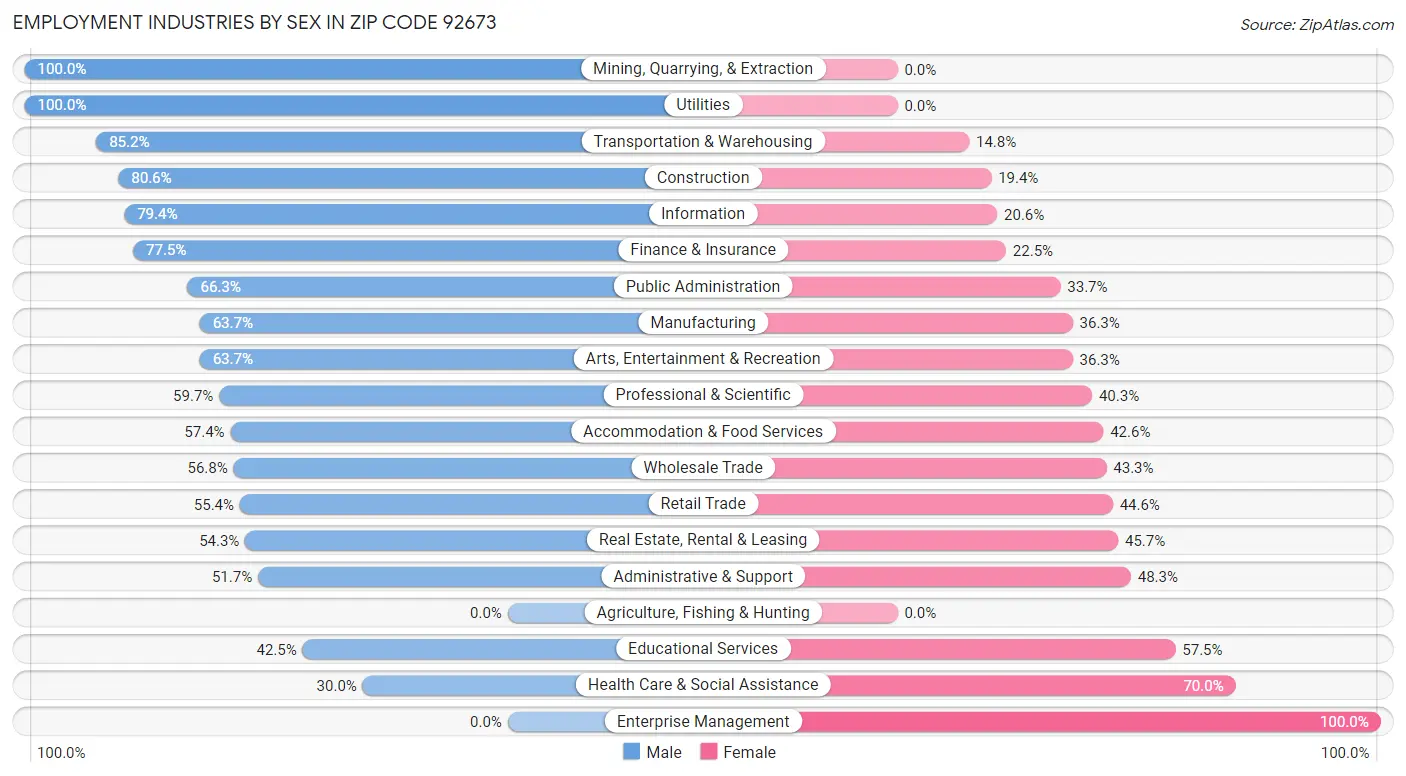 Employment Industries by Sex in Zip Code 92673