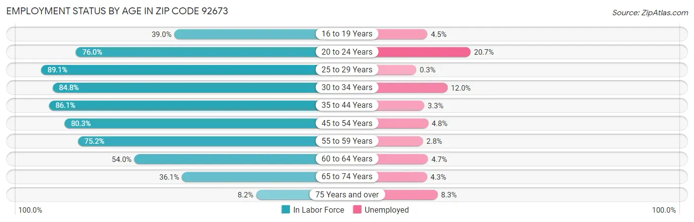 Employment Status by Age in Zip Code 92673