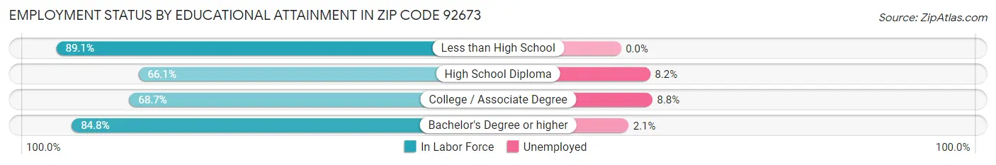 Employment Status by Educational Attainment in Zip Code 92673