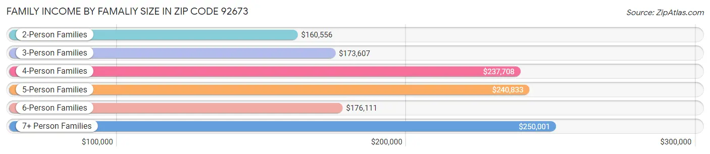 Family Income by Famaliy Size in Zip Code 92673