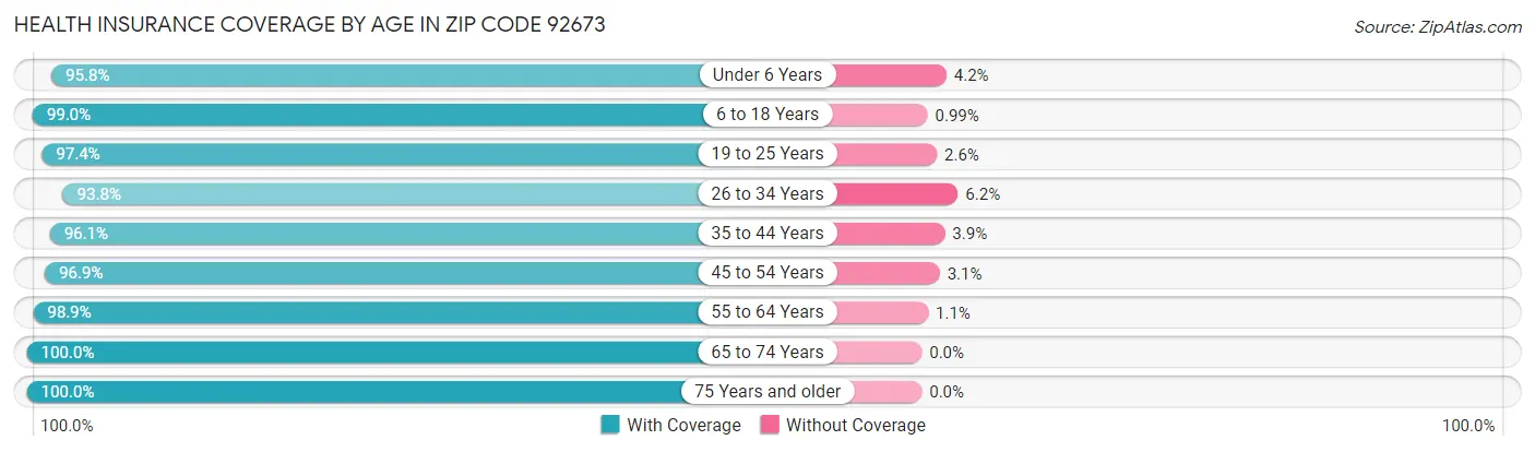 Health Insurance Coverage by Age in Zip Code 92673