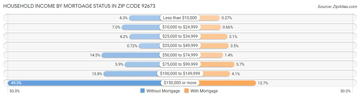 Household Income by Mortgage Status in Zip Code 92673