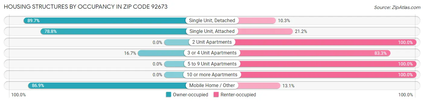 Housing Structures by Occupancy in Zip Code 92673