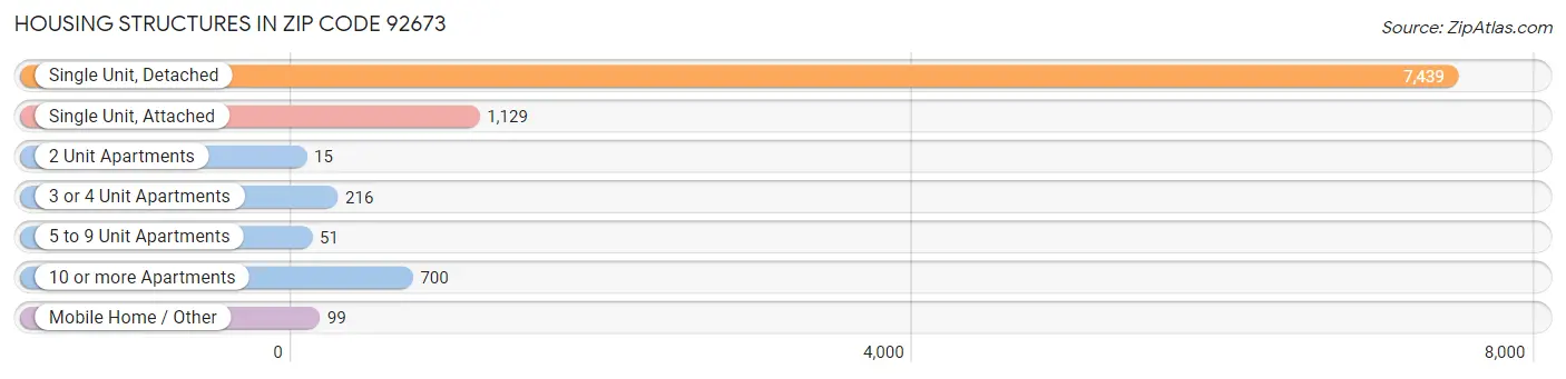 Housing Structures in Zip Code 92673
