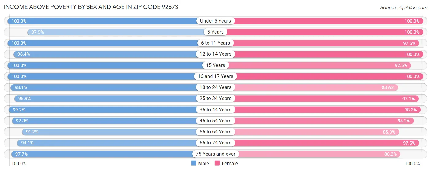 Income Above Poverty by Sex and Age in Zip Code 92673