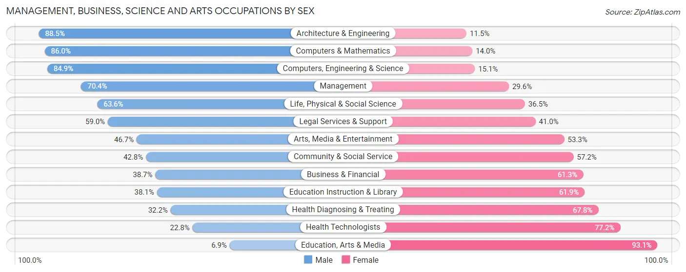 Management, Business, Science and Arts Occupations by Sex in Zip Code 92673