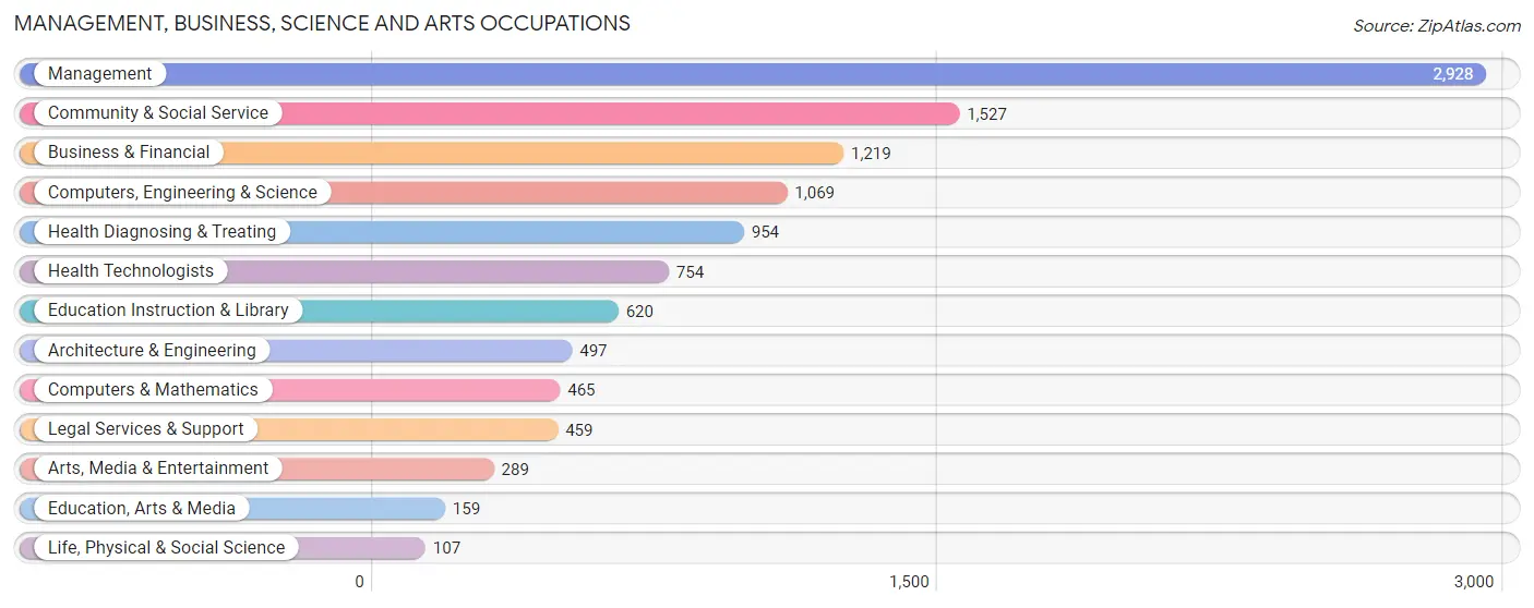 Management, Business, Science and Arts Occupations in Zip Code 92673