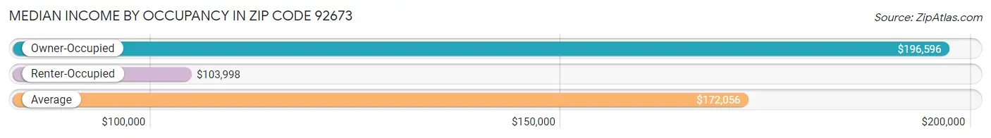 Median Income by Occupancy in Zip Code 92673