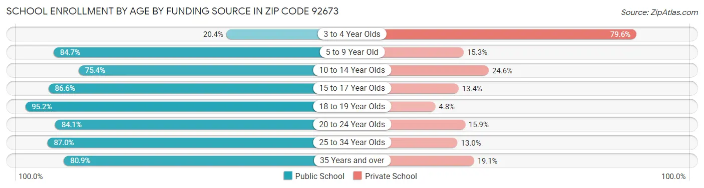 School Enrollment by Age by Funding Source in Zip Code 92673