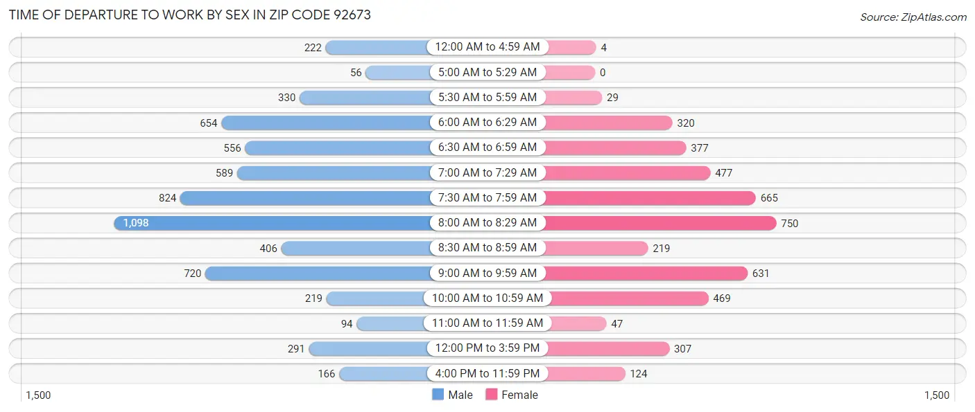 Time of Departure to Work by Sex in Zip Code 92673