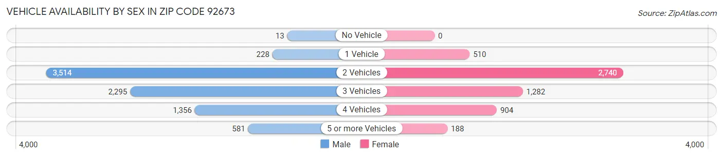 Vehicle Availability by Sex in Zip Code 92673