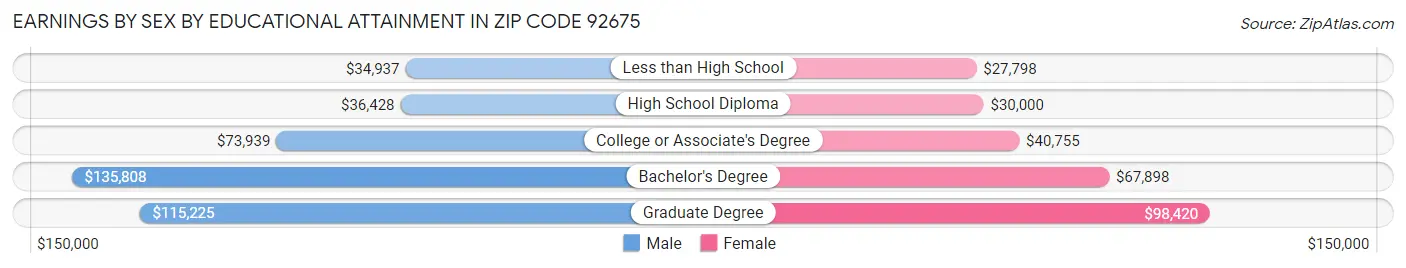 Earnings by Sex by Educational Attainment in Zip Code 92675