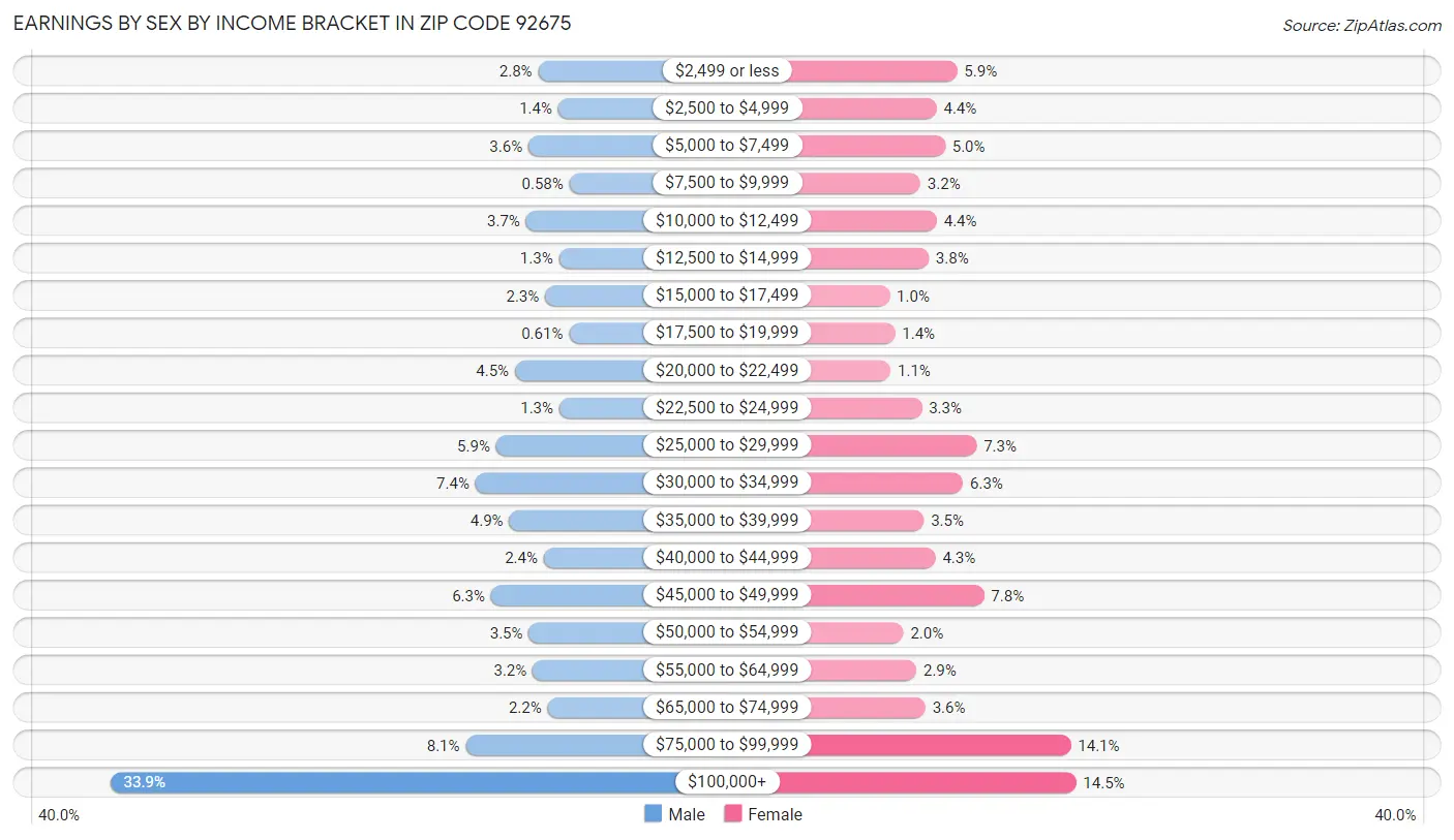 Earnings by Sex by Income Bracket in Zip Code 92675