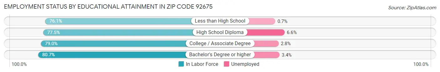 Employment Status by Educational Attainment in Zip Code 92675
