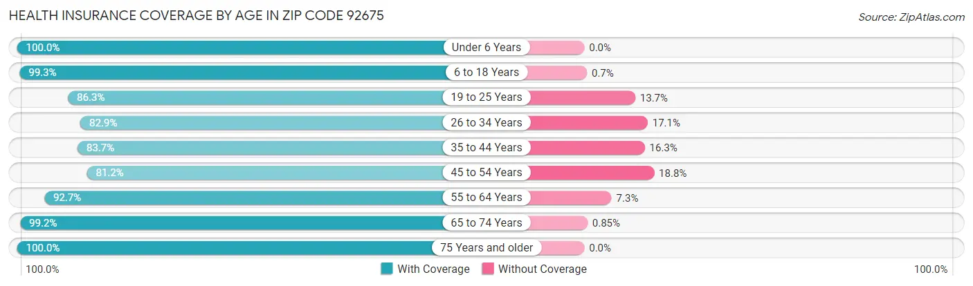 Health Insurance Coverage by Age in Zip Code 92675