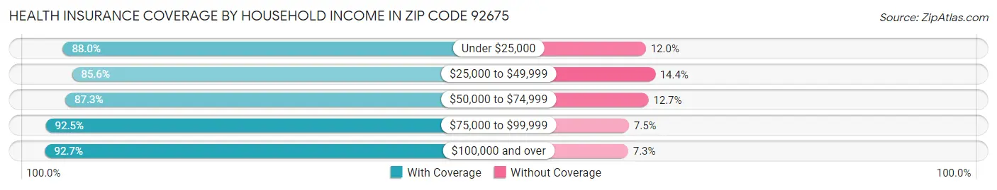 Health Insurance Coverage by Household Income in Zip Code 92675