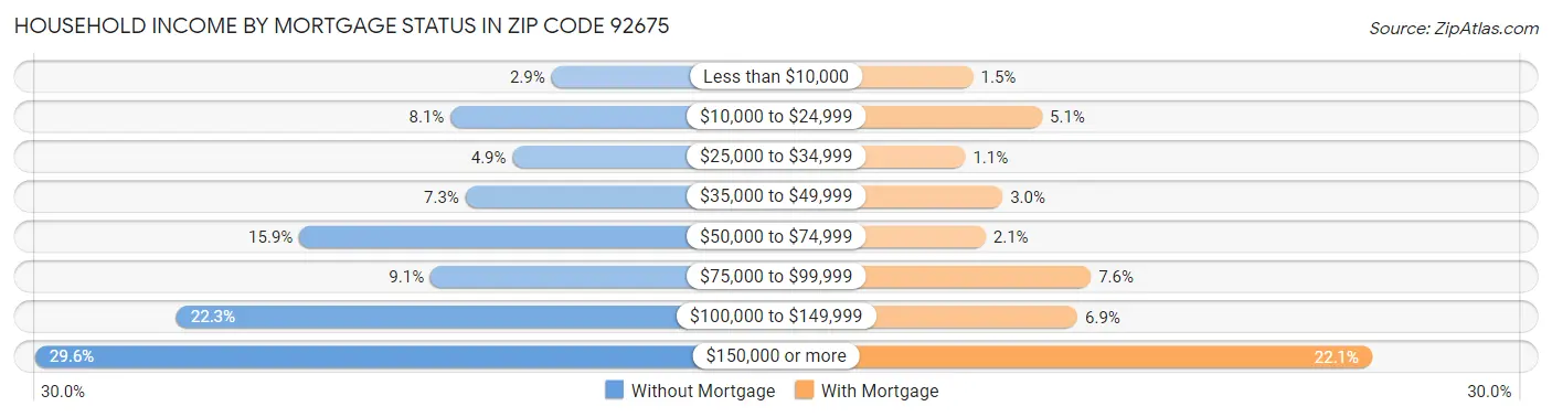 Household Income by Mortgage Status in Zip Code 92675