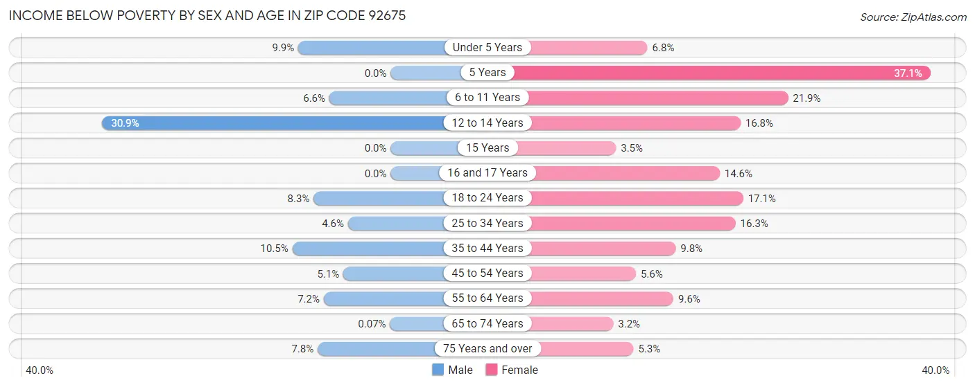 Income Below Poverty by Sex and Age in Zip Code 92675