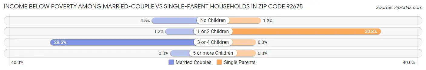 Income Below Poverty Among Married-Couple vs Single-Parent Households in Zip Code 92675
